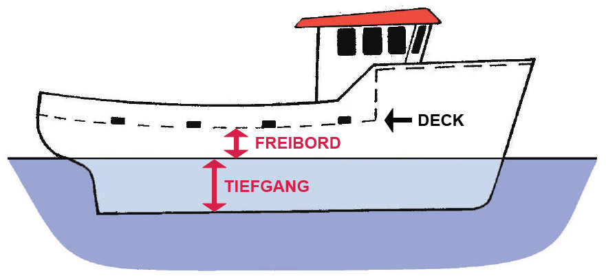 Freibord bei Booten